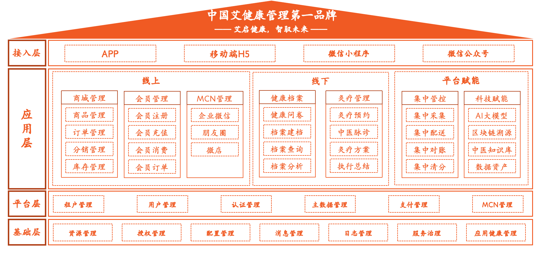 艾启健康系统架构图